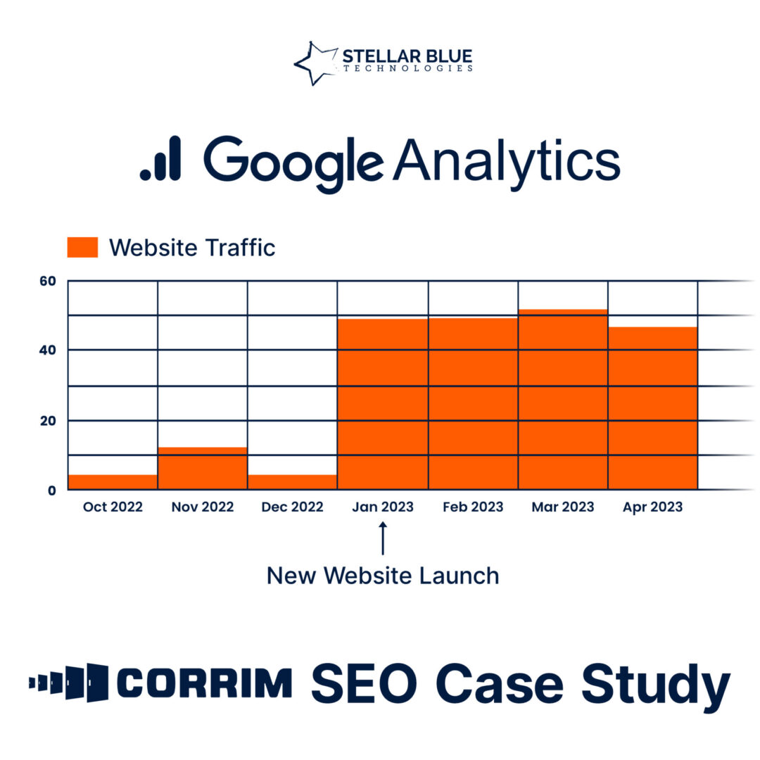 Corrim SEO Search Engine Optimization case study by Stellar Blue Technologies serving website design and SEO services